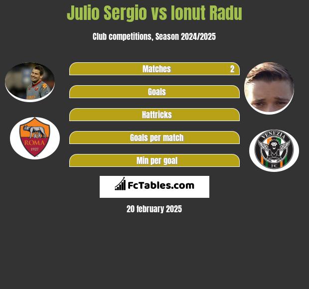 Julio Sergio vs Ionut Radu h2h player stats