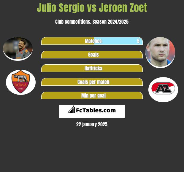 Julio Sergio vs Jeroen Zoet h2h player stats