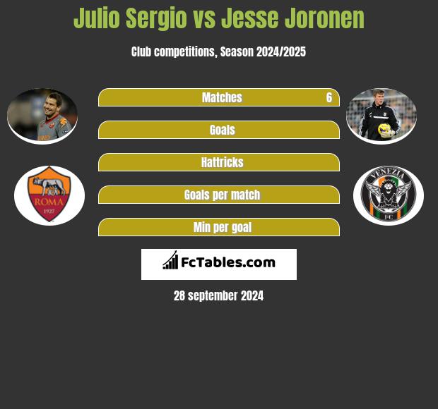 Julio Sergio vs Jesse Joronen h2h player stats