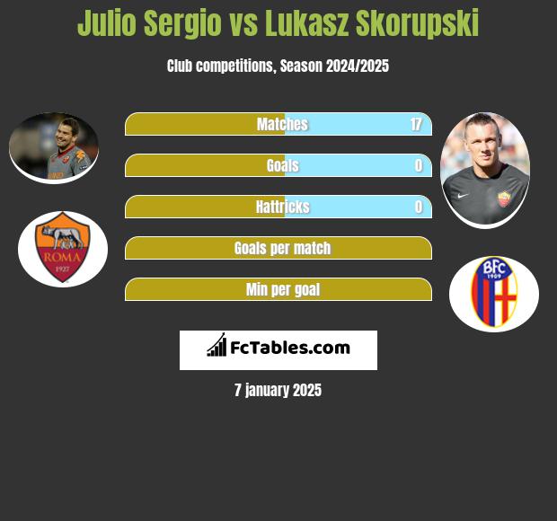 Julio Sergio vs Łukasz Skorupski h2h player stats