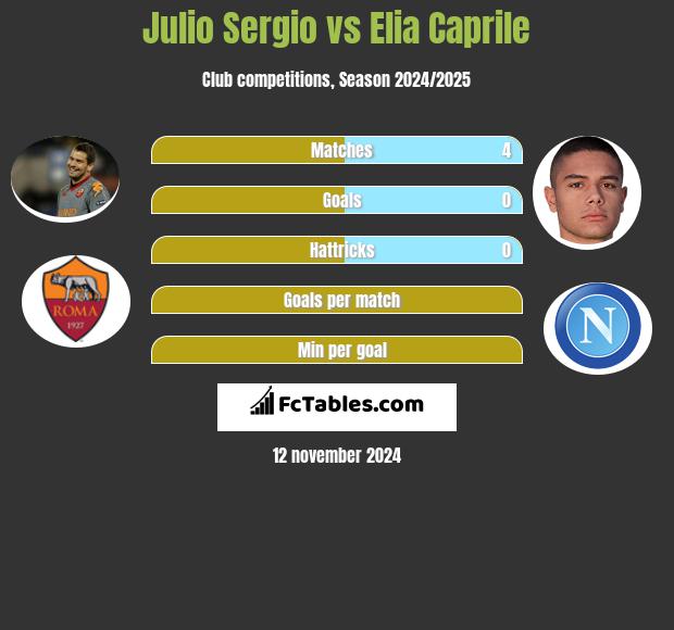 Julio Sergio vs Elia Caprile h2h player stats