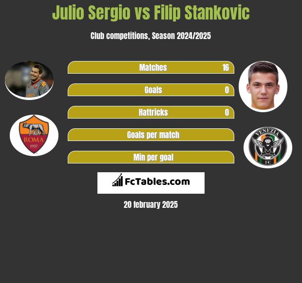 Julio Sergio vs Filip Stankovic h2h player stats