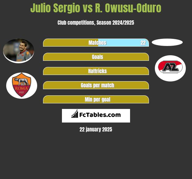 Julio Sergio vs R. Owusu-Oduro h2h player stats