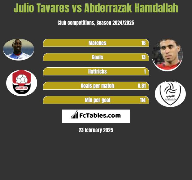 Julio Tavares vs Abderrazak Hamdallah h2h player stats