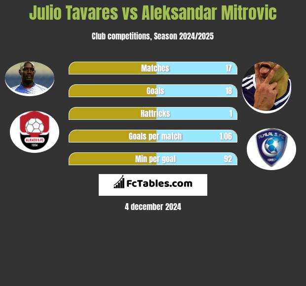 Julio Tavares vs Aleksandar Mitrovic h2h player stats