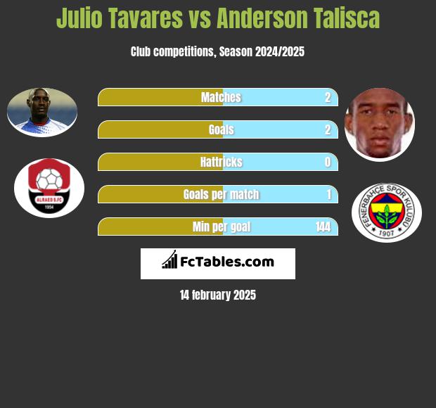 Julio Tavares vs Anderson Talisca h2h player stats