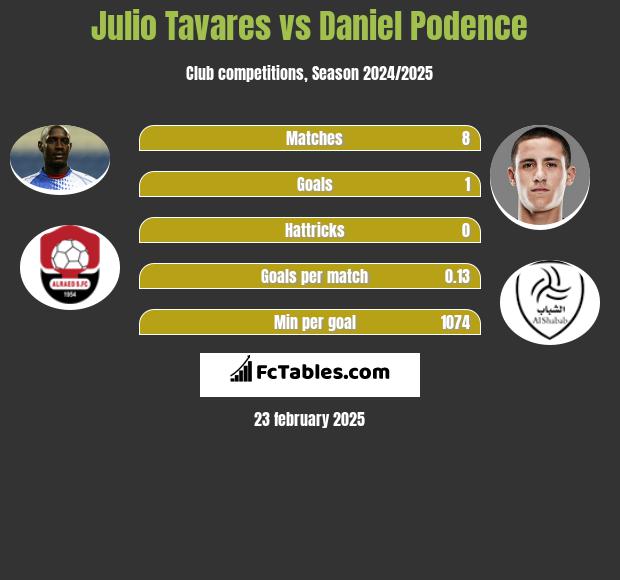 Julio Tavares vs Daniel Podence h2h player stats