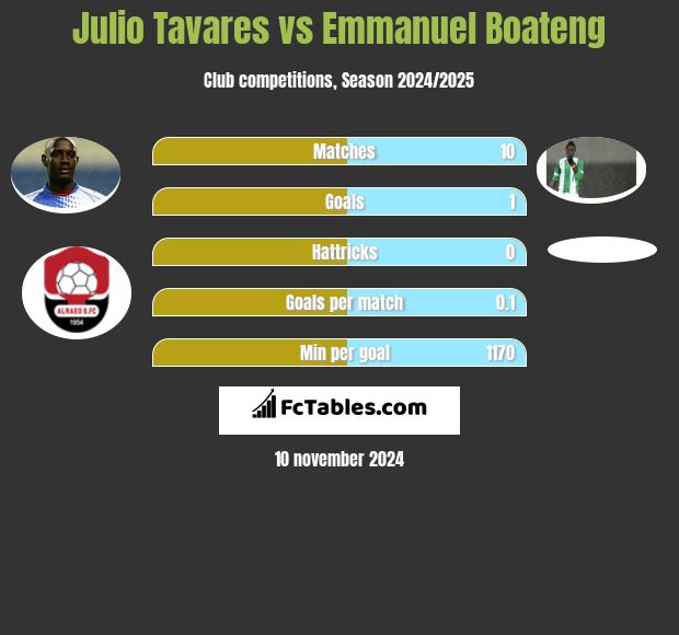 Julio Tavares vs Emmanuel Boateng h2h player stats