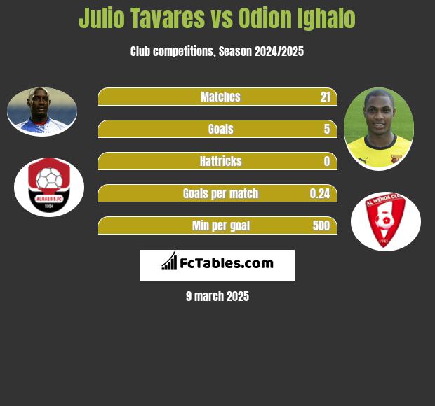 Julio Tavares vs Odion Ighalo h2h player stats