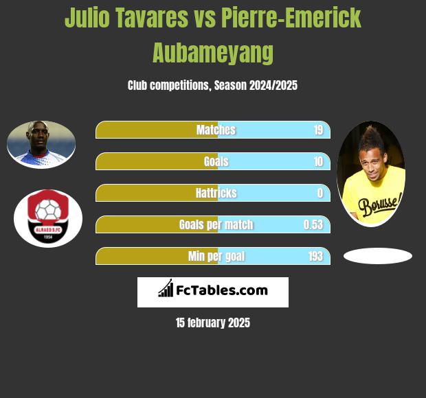 Julio Tavares vs Pierre-Emerick Aubameyang h2h player stats