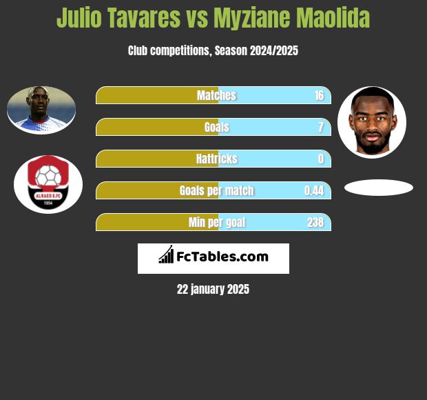 Julio Tavares vs Myziane Maolida h2h player stats