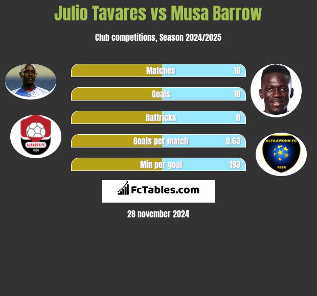 Julio Tavares vs Musa Barrow h2h player stats