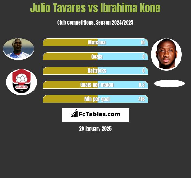 Julio Tavares vs Ibrahima Kone h2h player stats