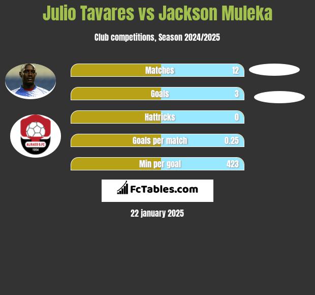 Julio Tavares vs Jackson Muleka h2h player stats