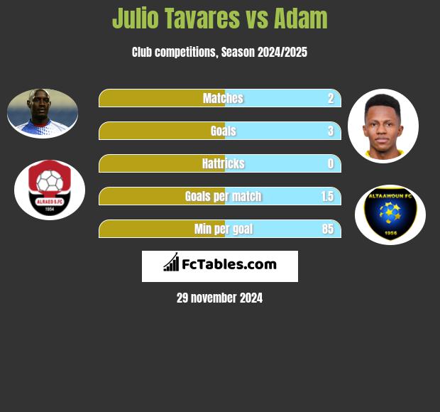 Julio Tavares vs Adam h2h player stats