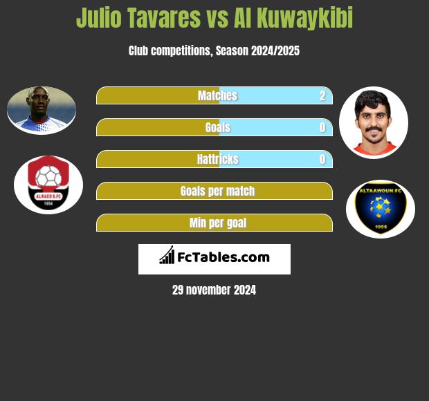 Julio Tavares vs Al Kuwaykibi h2h player stats