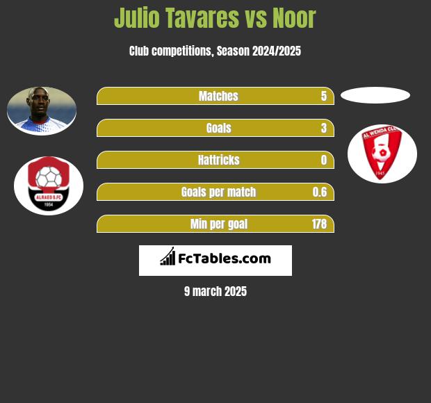 Julio Tavares vs Noor h2h player stats