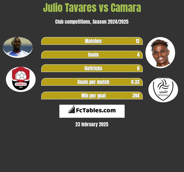 Julio Tavares vs Camara h2h player stats