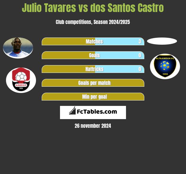 Julio Tavares vs dos Santos Castro h2h player stats