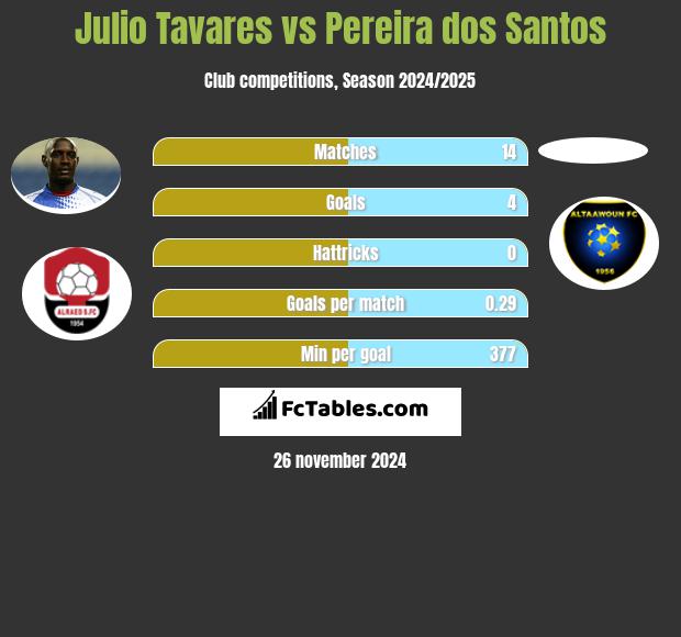 Julio Tavares vs Pereira dos Santos h2h player stats