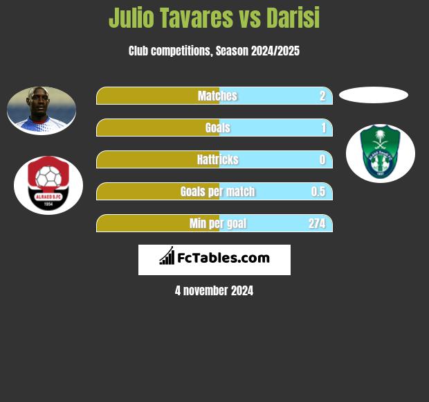 Julio Tavares vs Darisi h2h player stats