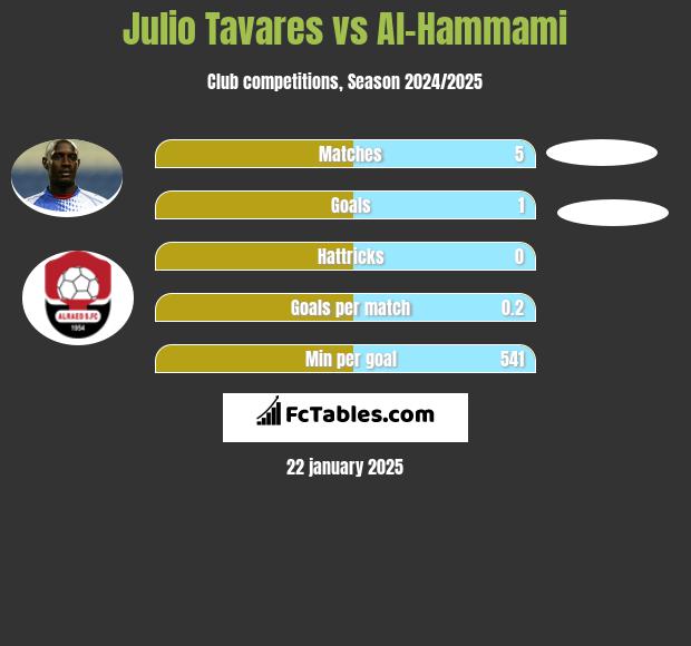 Julio Tavares vs Al-Hammami h2h player stats