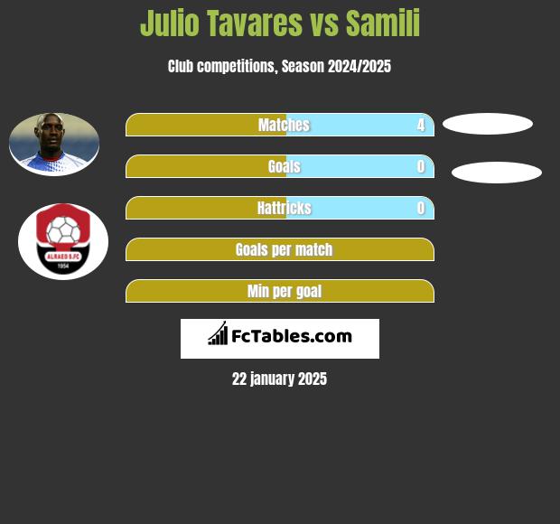 Julio Tavares vs Samili h2h player stats