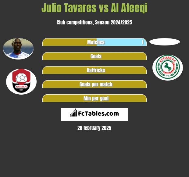 Julio Tavares vs Al Ateeqi h2h player stats