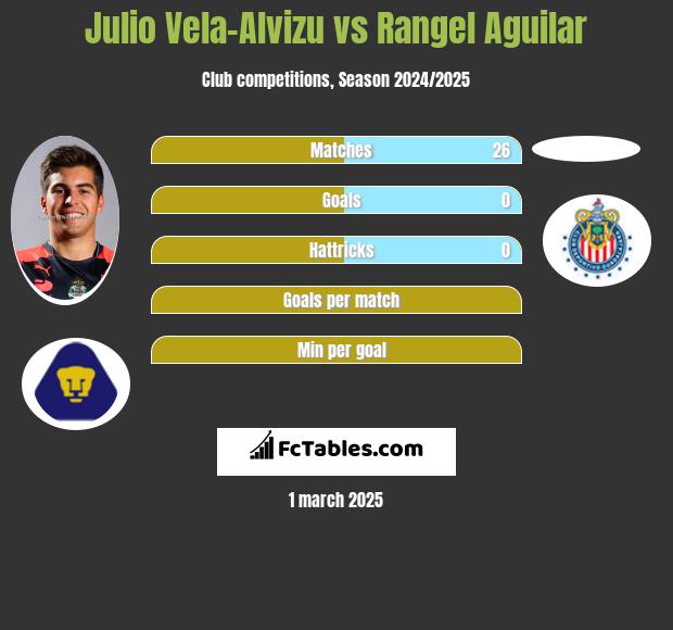 Julio Vela-Alvizu vs Rangel Aguilar h2h player stats