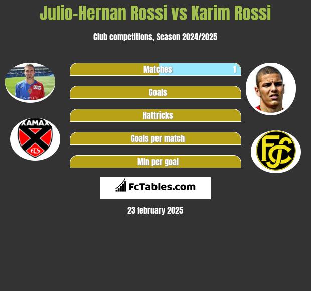 Julio-Hernan Rossi vs Karim Rossi h2h player stats