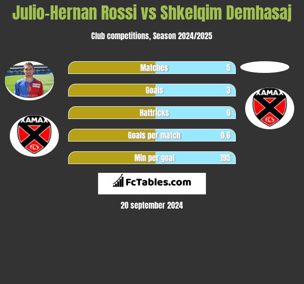 Julio-Hernan Rossi vs Shkelqim Demhasaj h2h player stats