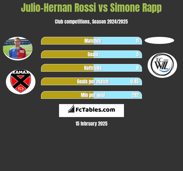 Julio-Hernan Rossi vs Simone Rapp h2h player stats