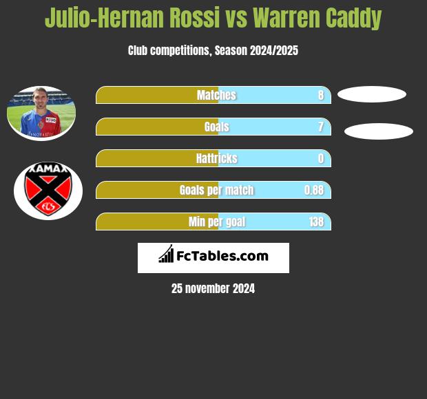 Julio-Hernan Rossi vs Warren Caddy h2h player stats