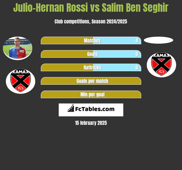 Julio-Hernan Rossi vs Salim Ben Seghir h2h player stats