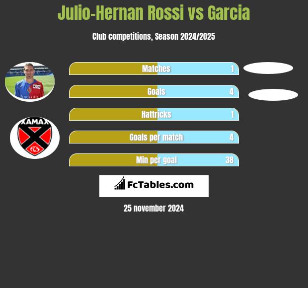 Julio-Hernan Rossi vs Garcia h2h player stats