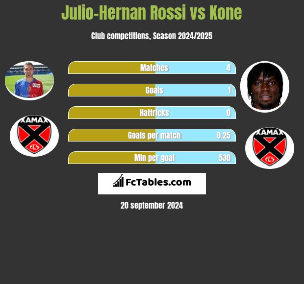 Julio-Hernan Rossi vs Kone h2h player stats