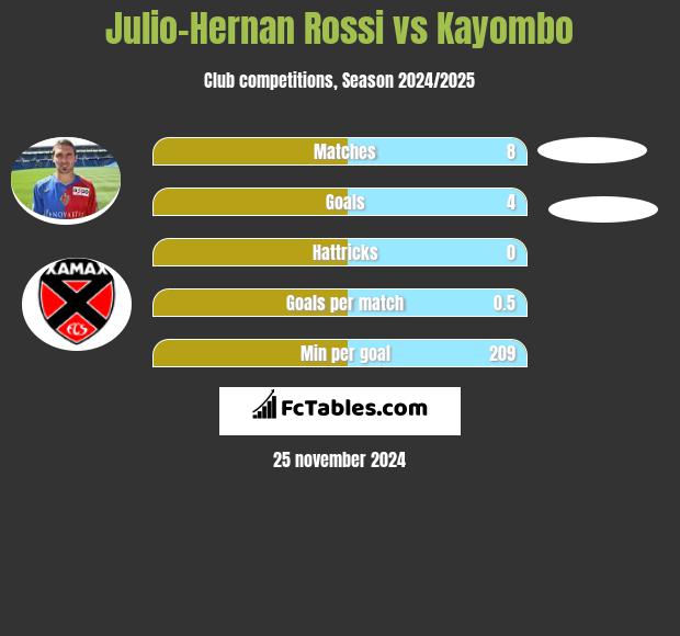 Julio-Hernan Rossi vs Kayombo h2h player stats