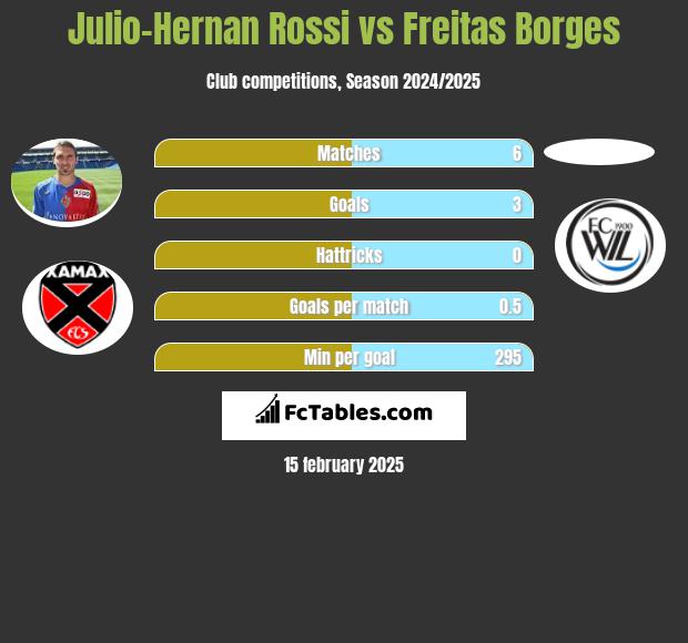 Julio-Hernan Rossi vs Freitas Borges h2h player stats