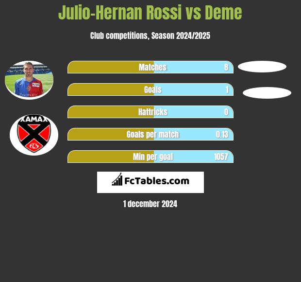 Julio-Hernan Rossi vs Deme h2h player stats