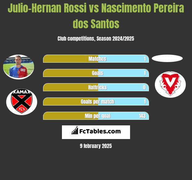 Julio-Hernan Rossi vs Nascimento Pereira dos Santos h2h player stats