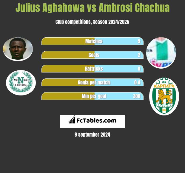 Julius Aghahowa vs Ambrosi Chachua h2h player stats