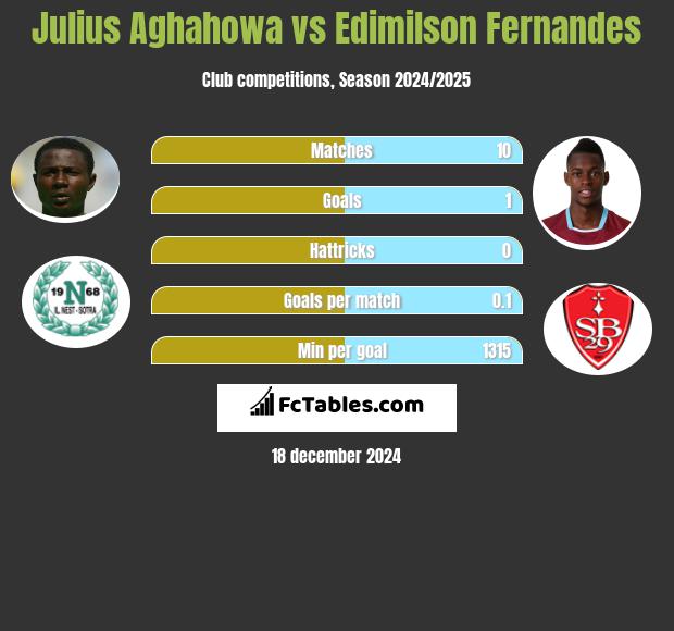 Julius Aghahowa vs Edimilson Fernandes h2h player stats