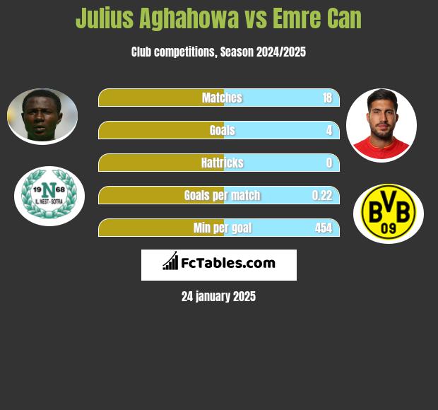 Julius Aghahowa vs Emre Can h2h player stats