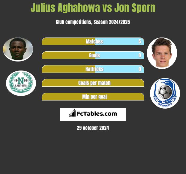 Julius Aghahowa vs Jon Sporn h2h player stats