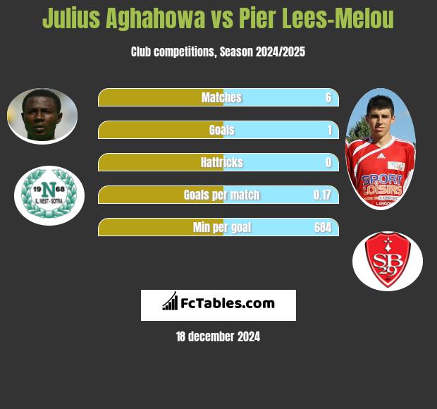 Julius Aghahowa vs Pier Lees-Melou h2h player stats