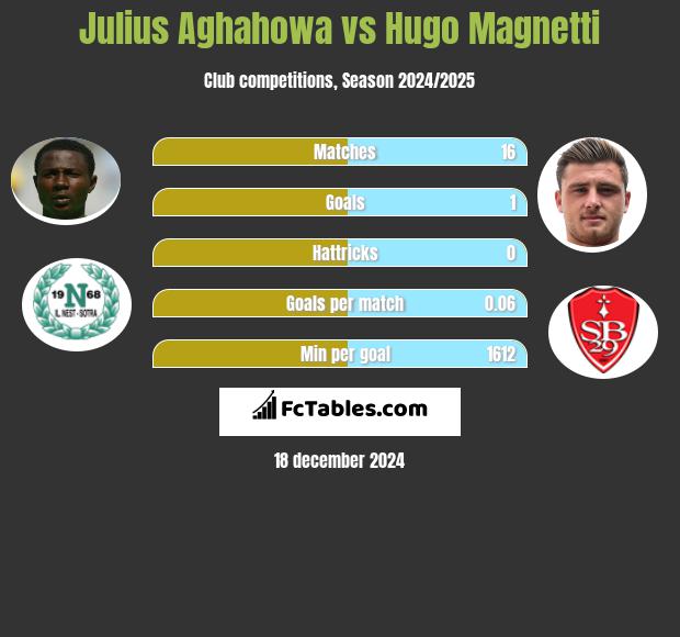 Julius Aghahowa vs Hugo Magnetti h2h player stats