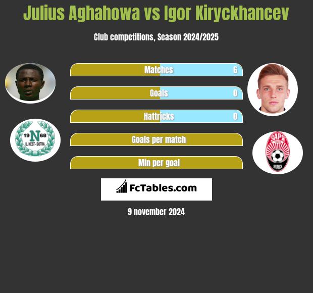 Julius Aghahowa vs Igor Kiryckhancev h2h player stats