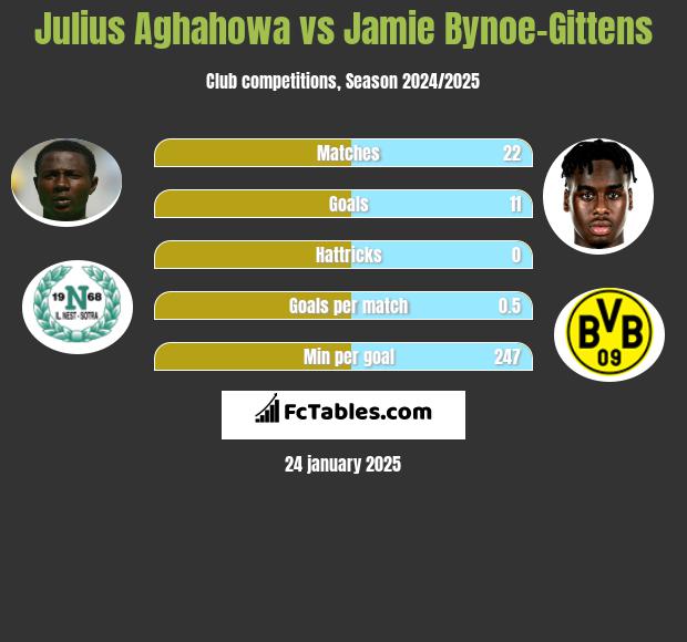 Julius Aghahowa vs Jamie Bynoe-Gittens h2h player stats