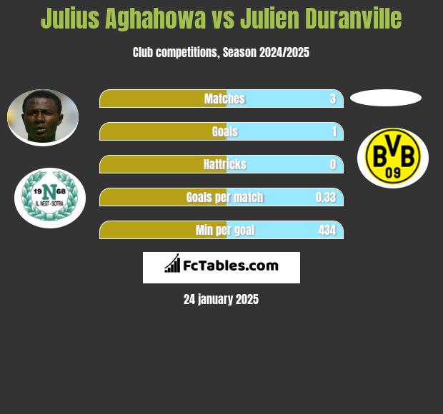 Julius Aghahowa vs Julien Duranville h2h player stats