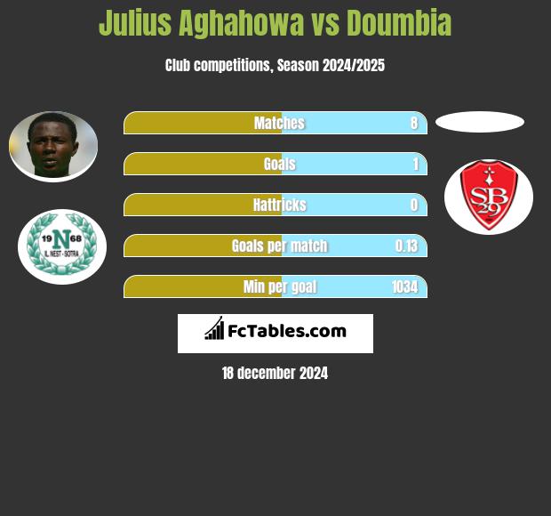 Julius Aghahowa vs Doumbia h2h player stats